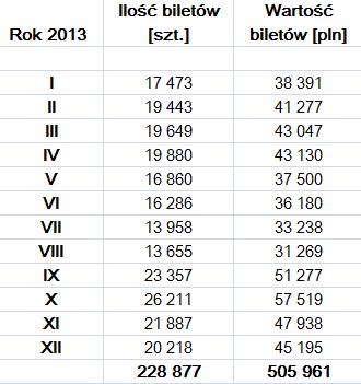 Komunikacja miejska w roku 2013